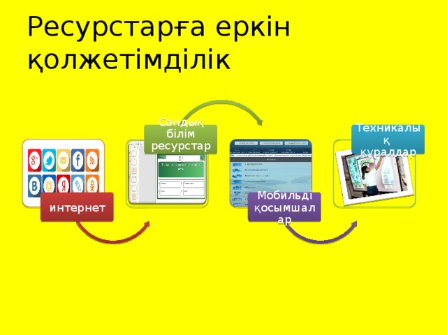 Ресурстарға еркін қолжетімділік Сандық білім ресурстары Техникалық құралдар интернет Мобильді қосымшалар 