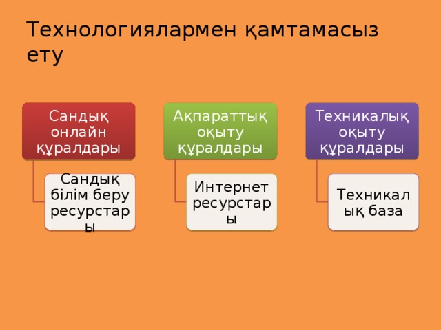 Технологиялармен қамтамасыз ету Сандық онлайн құралдары Ақпараттық оқыту құралдары Техникалық оқыту құралдары Сандық білім беру ресурстары Интернет ресурстары Техникалық база 