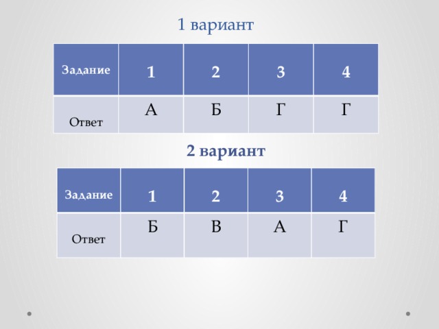 1 вариант  Задание  1   Ответ А 2  Б 3 Г  4 Г 2 вариант   Задание  Ответ Б 1  В 2  А 3 Г 4