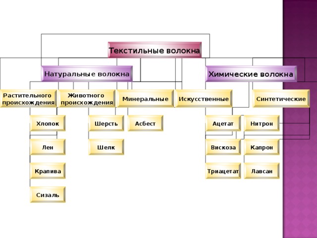 Презентация текстильные волокна 5 класс технология