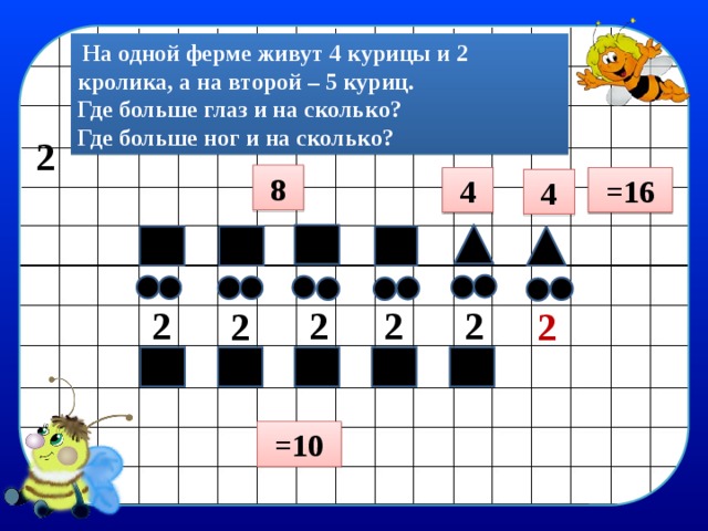  На одной ферме живут 4 курицы и 2 кролика, а на второй – 5 куриц. Где больше глаз и на сколько? Где больше ног и на сколько? 2 8 =16 4 4 2 2 2 2 2 2 =10 