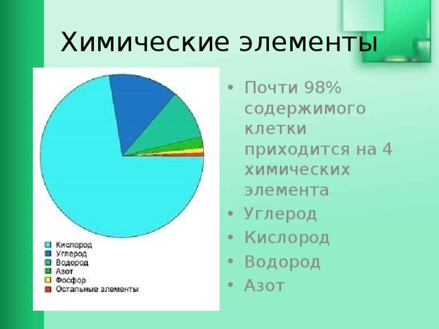 Химические элементы Почти 98% содержимого клетки приходится на 4 химических элемента Углерод Кислород Водород Азот 