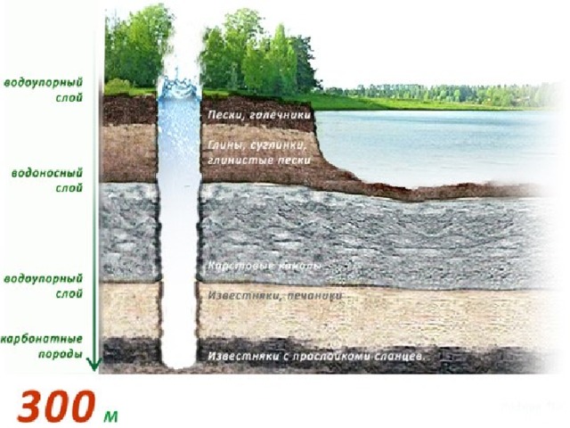 Слои воды в грунте. Водоносный слой водоносный Горизонт. Подземные воды слои схема. Грунтовые воды водоупорные слои. Водоупорный слой грунта.