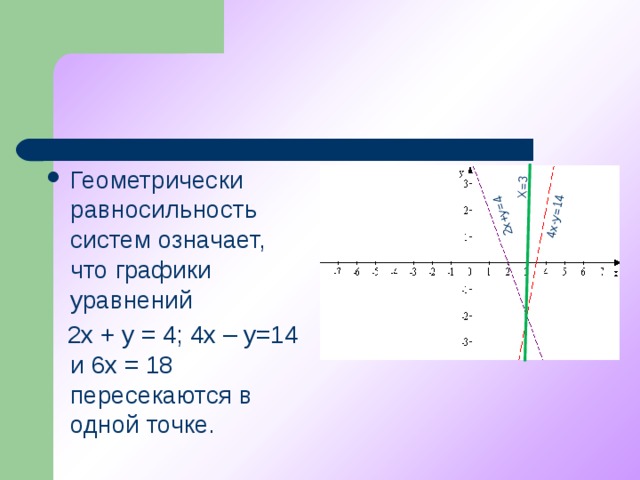 2x+y=4 X=3 4x-y=14 Геометрически равносильность систем означает, что графики уравнений  2х + у = 4; 4х – у=14 и 6х = 18 пересекаются в одной точке .