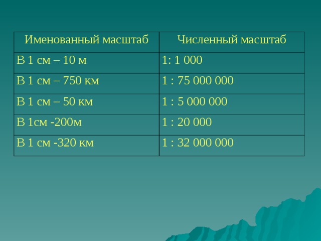 Масштаб 1 сантиметр 100 метров