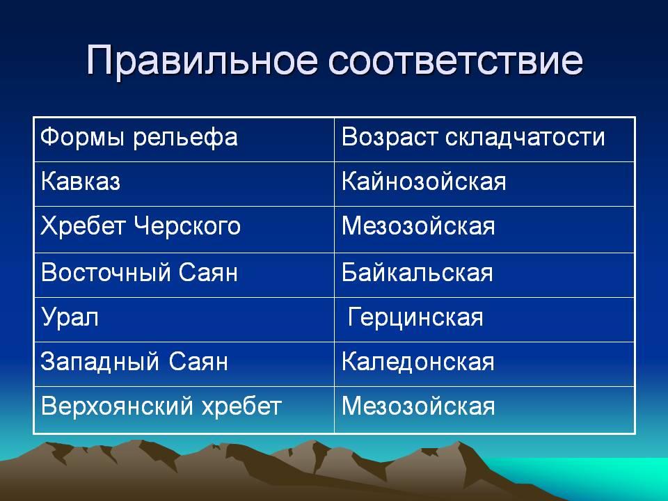 Тектоническая структура полезные ископаемые таблица. Байкальская складчатость форма рельефа. Хребет Черского Возраст складчатости. Область складчатости Евразии герцинская складчатость форма рельефа. Герцинская складчатость горы Урал.