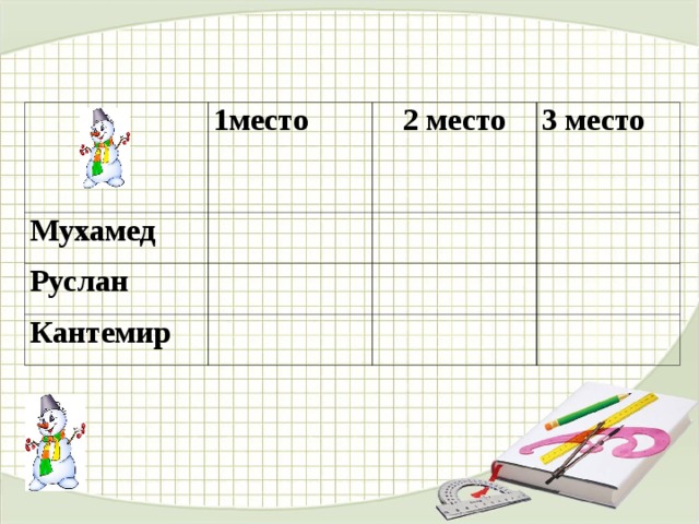 1место Мухамед 2 место Руслан 3 место Кантемир 