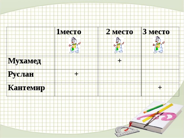 1место Мухамед 2 место Руслан 3 место + + Кантемир + 