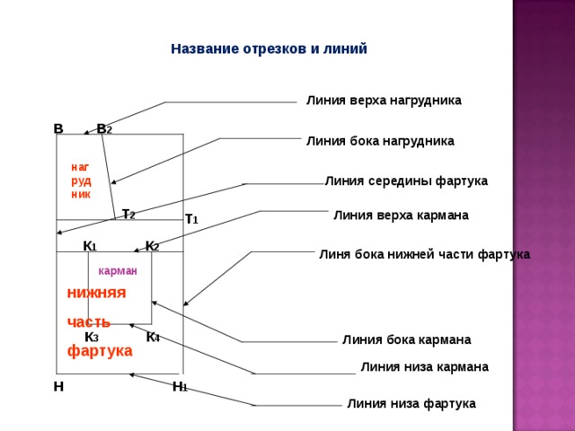 Правила построение чертежей технология 5 класс. Название деталей и линий фартука. Название линий фартука. Конструктивные линии фартука. Линии чертежа фартука.