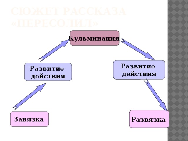 Кульминация развития. Композиция рассказа Пересолил. Кульминация в произведение Пересолил. Элементы композиции Пересолил. Завязка произведения Пересолил.