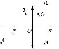 В какой из точек будет находиться изображение точечного источника s создаваемое собирающей линзой