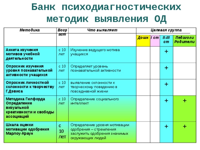 Оценка мотивации