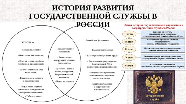 История развития государственной службы в россии презентация