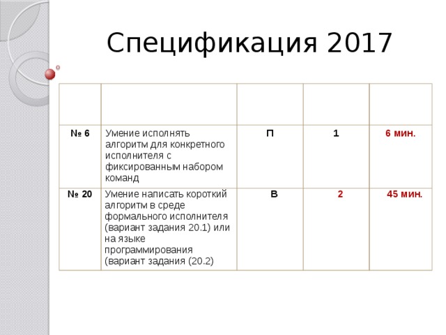 Спецификация 2017 Проверяемые элементы содержания № 6 Уровень сложности задания Умение исполнять алгоритм для конкретного исполнителя с фиксированным набором команд № 20 Макс. балл Умение написать короткий алгоритм в среде формального исполнителя (вариант задания 20.1) или на языке программирования (вариант задания (20.2) П Время выполнения 1 В 2 6 мин. 45 мин. 