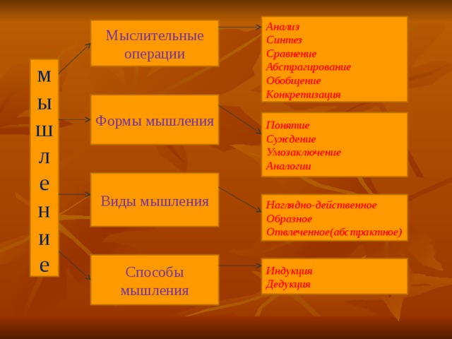 Анализ Синтез Сравнение Абстрагирование Обобщение Конкретизация Мыслительные операции мышление Формы мышления Понятие Суждение Умозаключение Аналогии Виды мышления Наглядно-действенное Образное Отвлеченное(абстрактное) Способы мышления Индукция Дедукция 