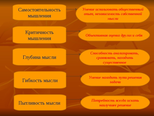 Самостоятельность мышления Умение использовать общественный опыт, независимость собственной мысли Критичность мышления Объективная оценка других и себя Глубина мысли Способность анализировать, сравнивать, находить существенное Гибкость мысли Умение находить пути решения задачи Пытливость мысли Потребность всегда искать наилучшее решение 