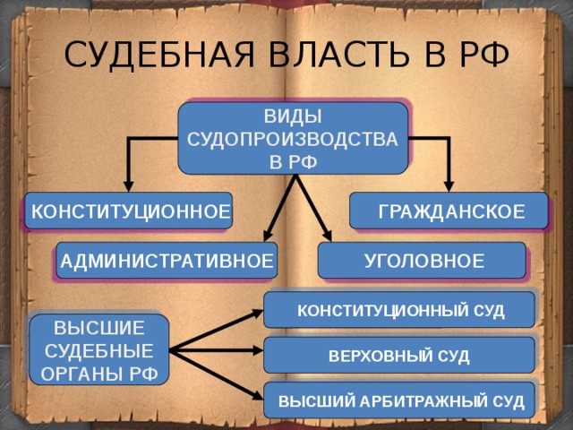 Органы судебной власти