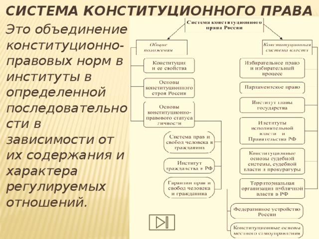 Конституционная система. Система конституционного права РФ понятие принципы структура. Система отрасли конституционного права России. Система отрасли и основные институты конституционного права. Система конституционного права России схема.