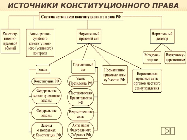 Источники права в рф схема