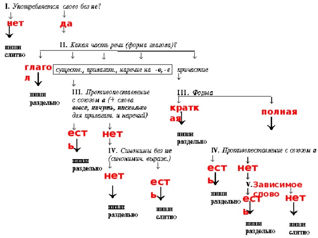 Различение частицы не и приставки не урок с презентацией 7 класс