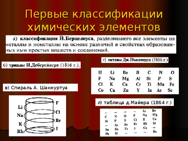 Первые классификации химических элементов в) Спираль А. Шанкуртуа л) таблица д.Майера (1864 г.) 