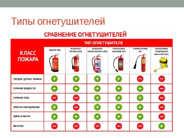 Назовите тип огнетушителя. Сравнение огнетушителей таблица. Классификация огнетушителей таблица. Классификация пожарных огнетушителей. Назначение огнетушителей по классу пожара.