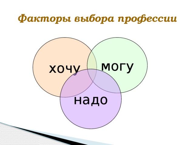 Хочу профессия. Факторы выбора профессии. Могу хочу надо в выборе профессии. Ситуация выбора профессии хочу могу надо. Факторы хочу могу надо.