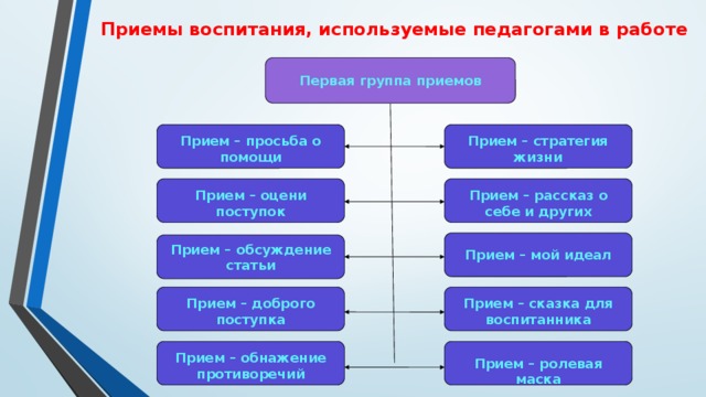 Используется для воспитания. Приемы воспитания. Приемы воспитания в педагогике. Приемы воспитания схема. Приемы воспитания и их характеристика.