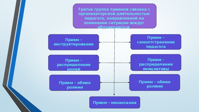 Группа прием. Прием распределение ролей. Направления организаторской деятельности педагога. Прием распределения на группы. Оптимальные приемы распределения ролей.