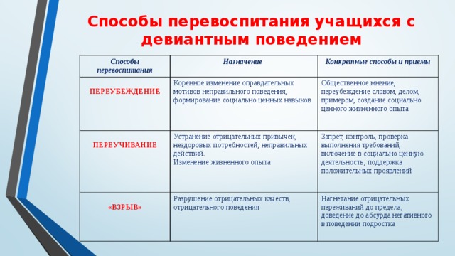 Методы формирования поведения