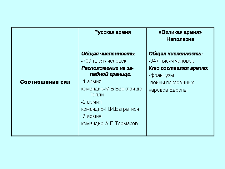 Технологическая карта урока отечественная война 1812 года 9 класс