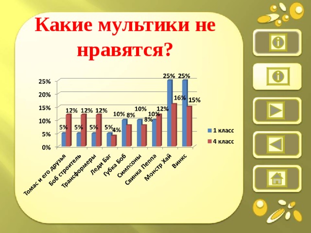 Какие мультики не нравятся?