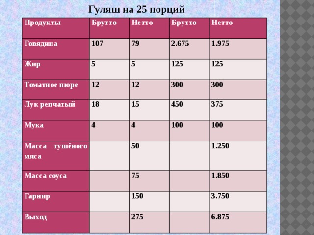 Гуляш технологическая карта на 1 порцию