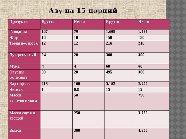 Бефстроганов из говядины технологическая карта по сборнику рецептур