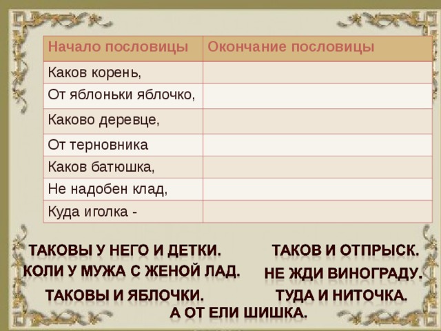Начало пословицы Окончание пословицы Каков корень, От яблоньки яблочко, Каково деревце, От терновника Каков батюшка, Не надобен клад, Куда иголка - 