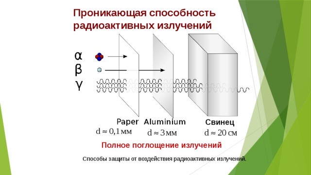 Проникающая способность радиоактивных излучений Свинец Полное поглощение излучений Способы защиты от воздействия радиоактивных излучений.  