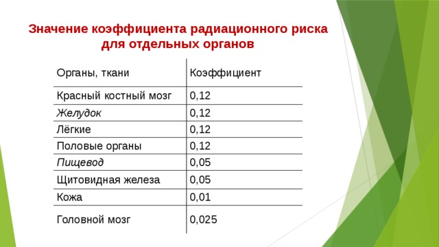 Значение коэффициента радиационного риска для отдельных органов Органы, ткани Красный костный мозг Коэффициент 0,12 Желудок 0,12 Лёгкие 0,12 Половые органы Пищевод 0,12 0,05 Щитовидная железа 0,05 Кожа 0,01 Головной мозг 0,025 