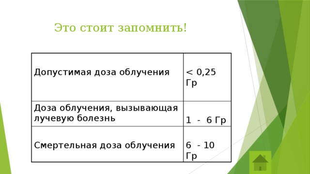 Это стоит запомнить! Допустимая доза облучения Доза облучения, вызывающая лучевую болезнь 1 - 6 Гр Смертельная доза облучения 6 - 10 Гр 