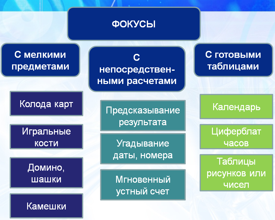 Виды фокусов. Классификация математических фокусов. Виды фокусов математические фокусы. Исследование сущности математических фокусов.