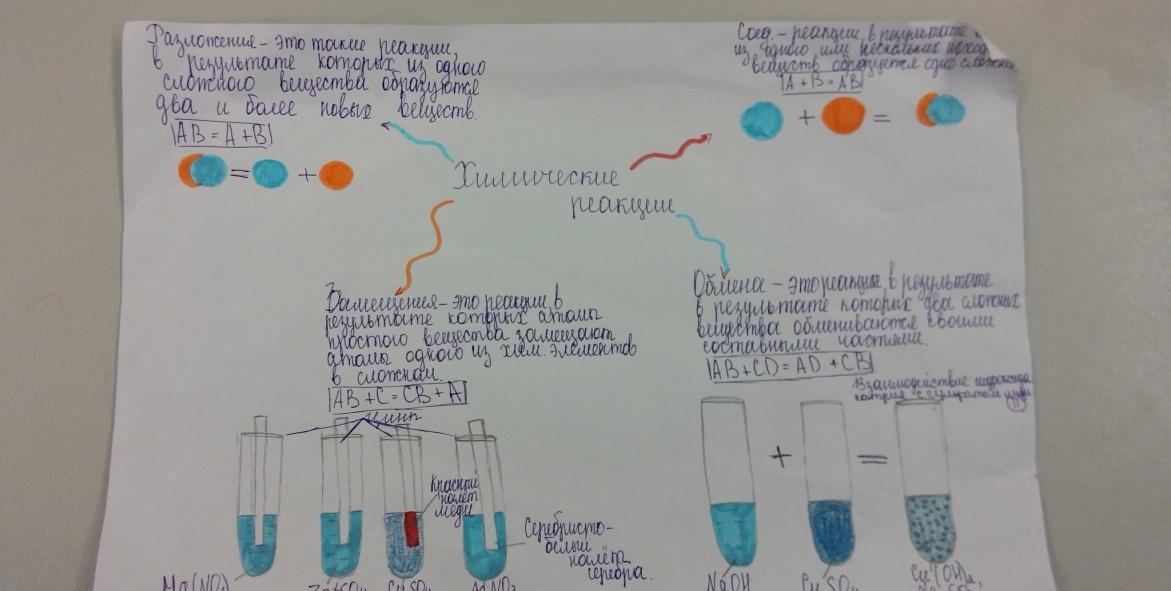 Интеллект карта химические реакции