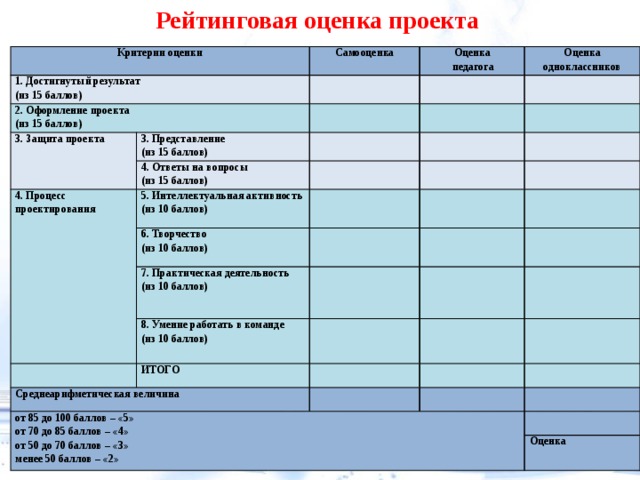 Защита проекта 9 класс баллы