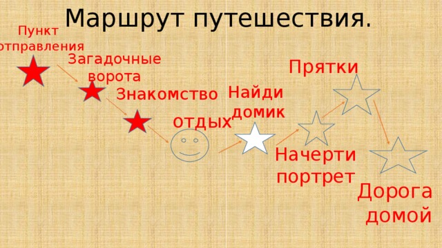 Маршрут путешествия. Пункт отправления Прятки  Загадочные ворота Знакомство  Найди домик отдых Начерти портрет Дорога домой