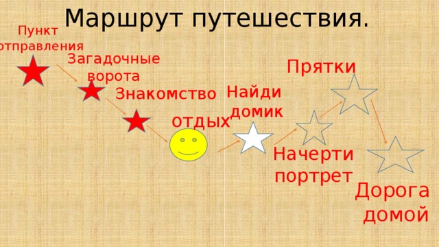 Маршрут путешествия. Пункт отправления Прятки  Загадочные ворота Знакомство  Найди домик отдых Начерти портрет Дорога домой
