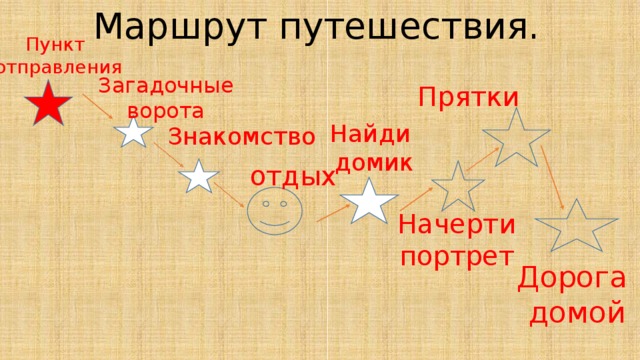 Маршрут путешествия. Пункт отправления Прятки  Загадочные ворота Знакомство  Найди домик отдых Начерти портрет Дорога домой