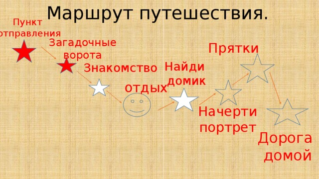 Маршрут путешествия. Пункт отправления Прятки  Загадочные ворота Знакомство  Найди домик отдых Начерти портрет Дорога домой