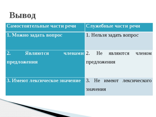 Дополни схему нет лексического значения нельзя подобрать вопросы можно подобрать вопросы есть