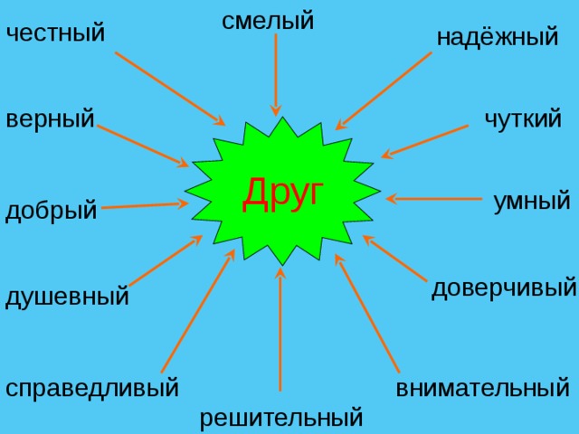 смелый честный надёжный чуткий верный  Друг умный добрый доверчивый душевный внимательный справедливый решительный 