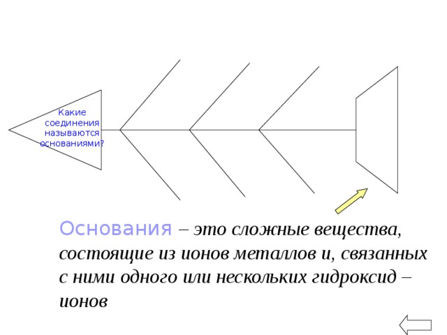 Какие соединения называются основаниями? Основания  – это сложные вещества, состоящие из ионов металлов и, связанных с ними одного или нескольких гидроксид – ионов 