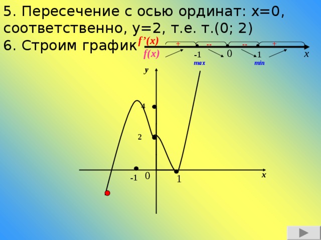 График f 0 2