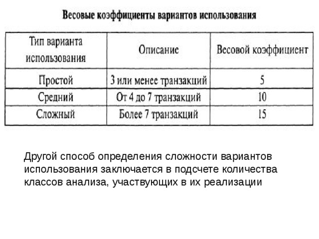  Другой способ определения сложности вариантов использования заключается в подсчете количества классов анализа, участвующих в их реализации 